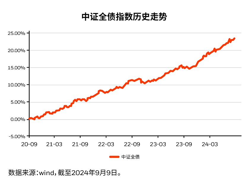 中证全债指数历史走势.jpg